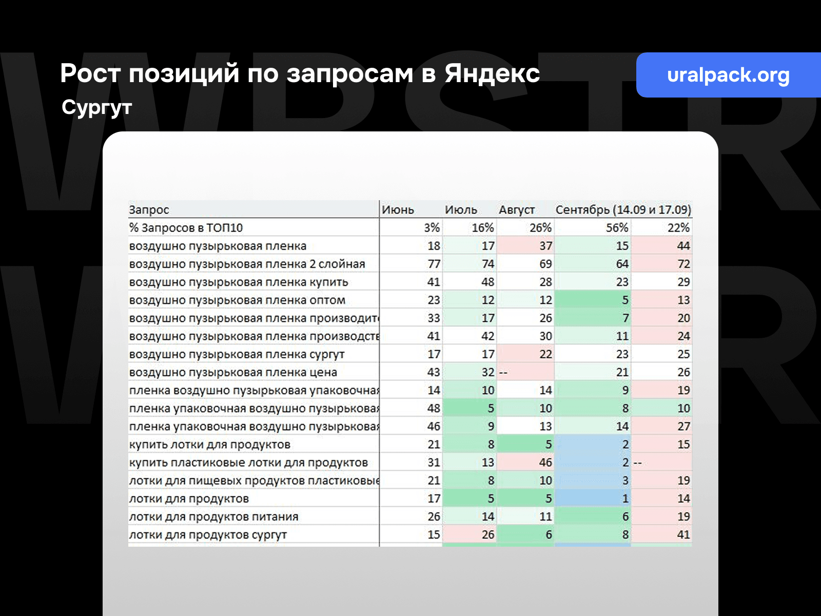 Рост позиций по запросам Яндекс для проекта «Уралпак», регион - Сургут