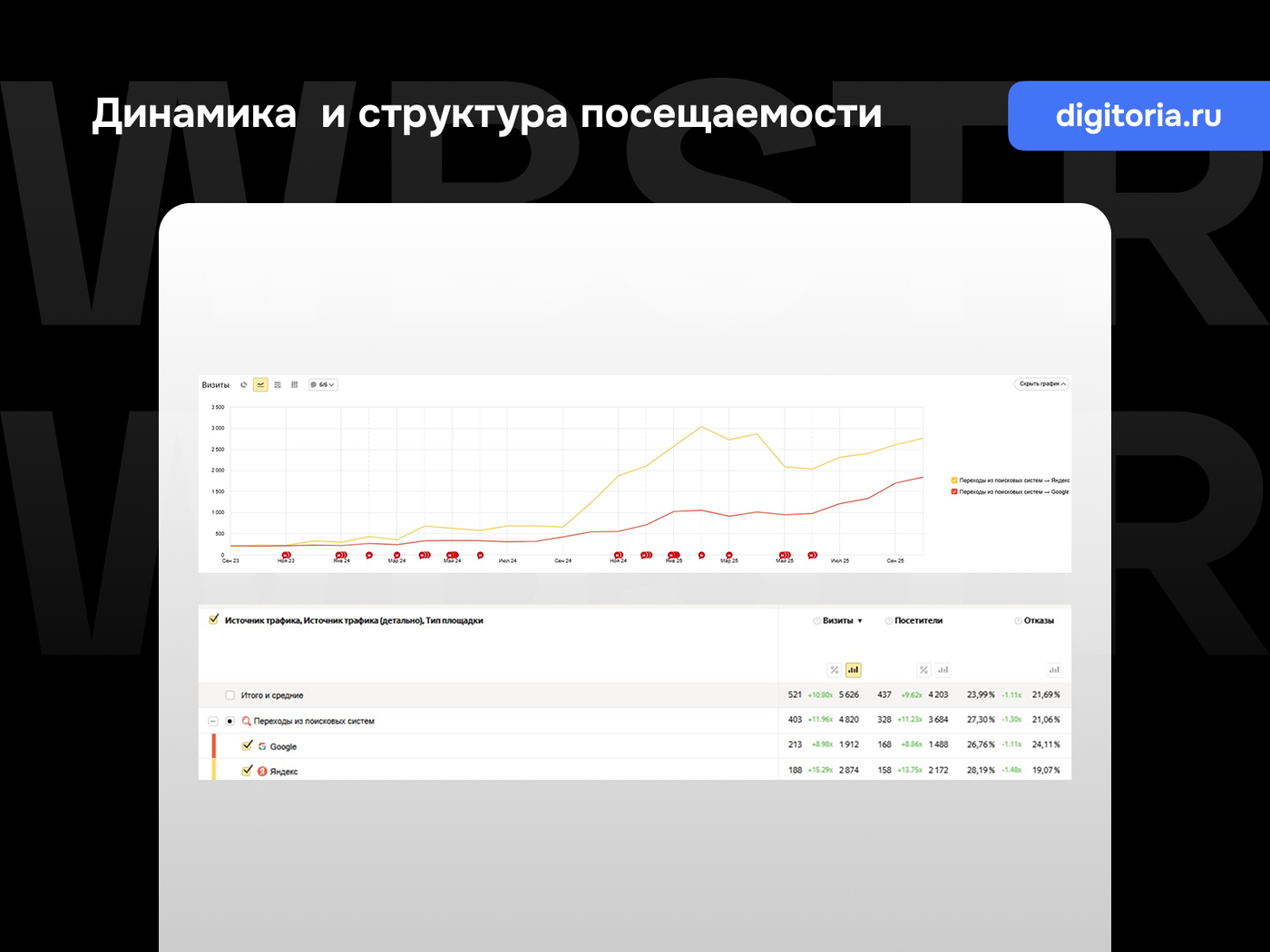 Динамика и структура посещаемости по ПС средних показателей на старте проекта и в 2025 году